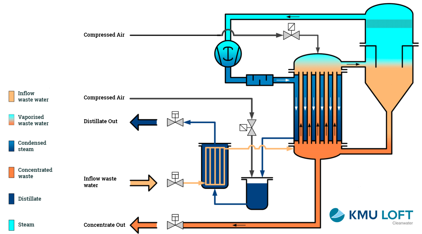 Mechanical vapour recompression schematic to achieve ZLD. Especially for coolant & waste metal working fluid