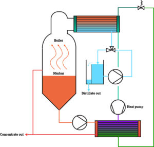 Evaporation | Puretech Environmental