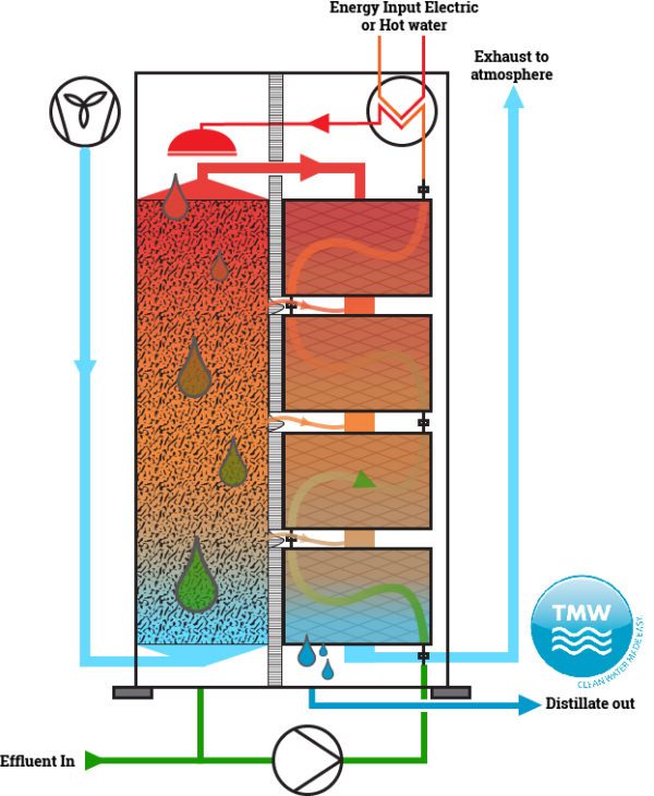 Evaporation | Puretech Environmental