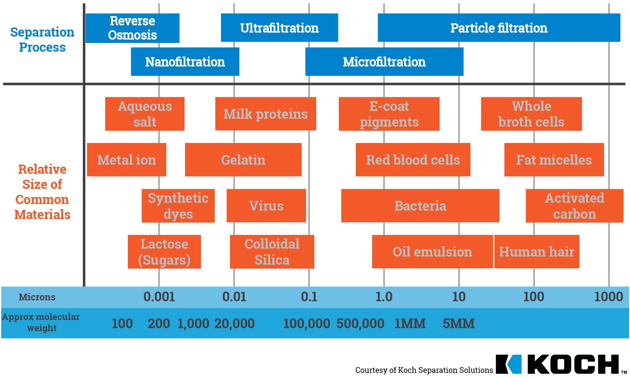 Membranes technologies - application fields